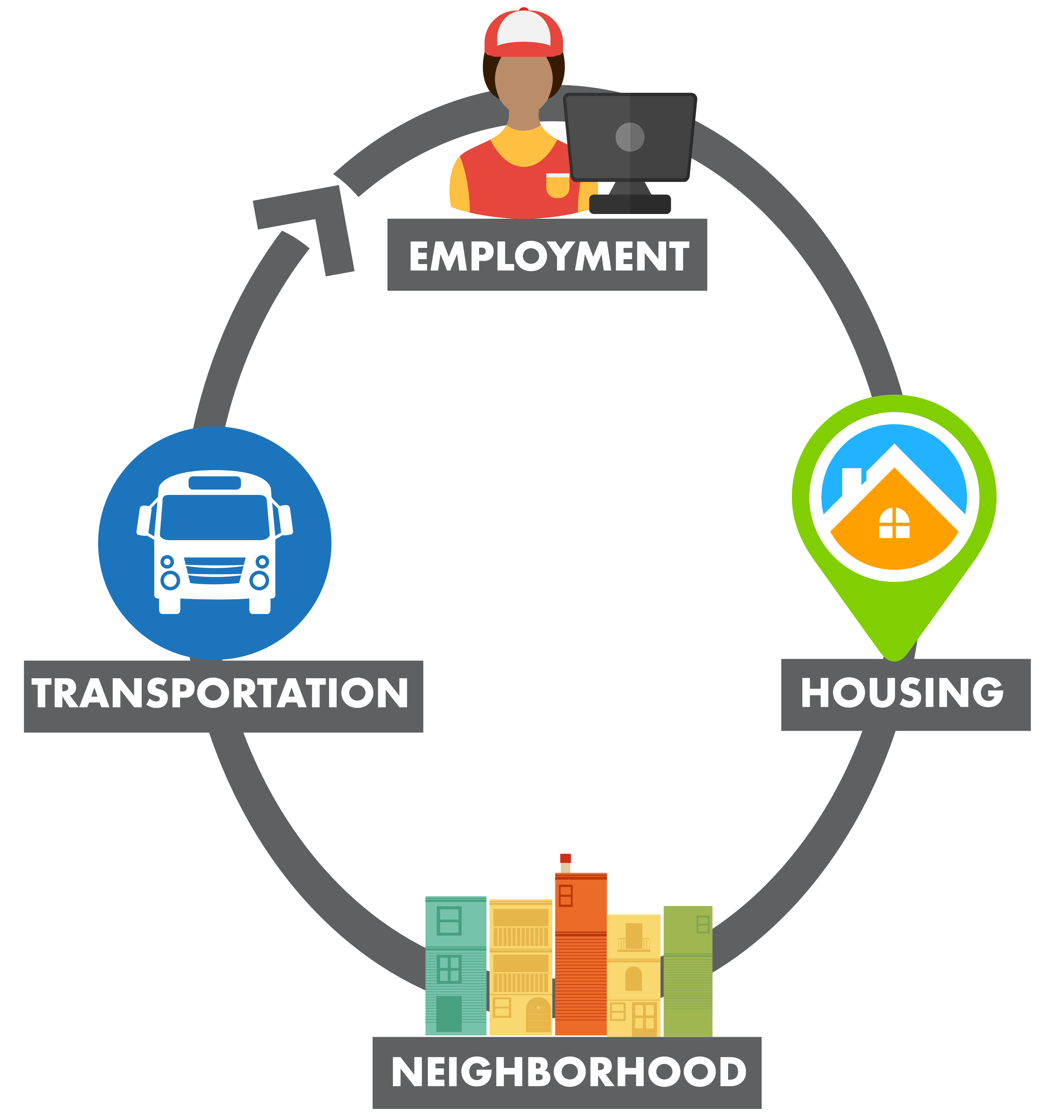 Employment, housing, neighborhood, and transportation are connected and intertwined